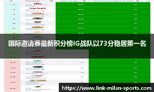 国际邀请赛最新积分榜IG战队以73分稳居第一名